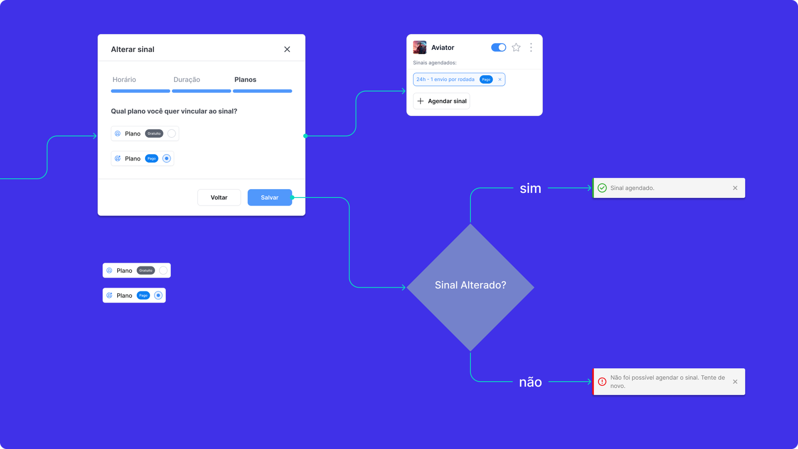 Sinais Automáticos — Fluxo de envio